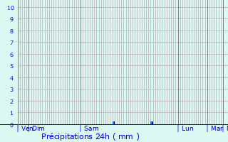 Graphique des précipitations prvues pour Plordut