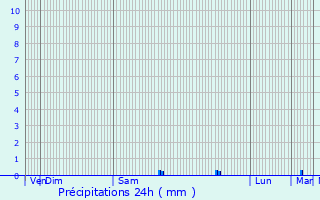 Graphique des précipitations prvues pour Loc-Envel