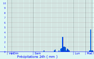 Graphique des précipitations prvues pour Saint-Pierre-de-Rivire