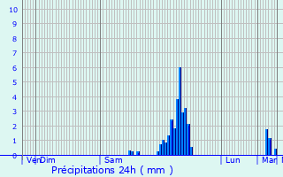 Graphique des précipitations prvues pour Lucmau