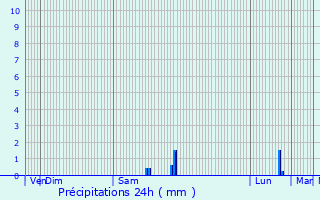 Graphique des précipitations prvues pour Montfort-sur-Argens
