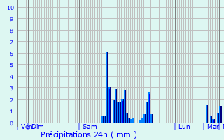 Graphique des précipitations prvues pour Mont-Disse