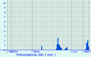 Graphique des précipitations prvues pour Le Val-d