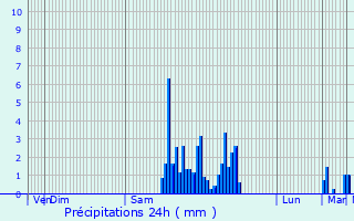 Graphique des précipitations prvues pour Lasclaveries