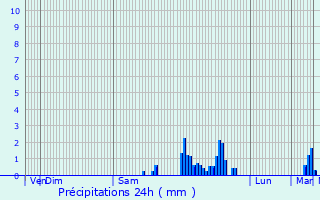 Graphique des précipitations prvues pour Meillers