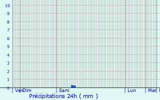 Graphique des précipitations prvues pour Lagamas