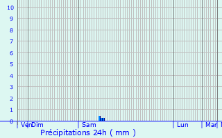 Graphique des précipitations prvues pour Gignac