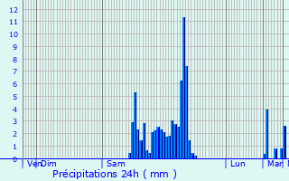 Graphique des précipitations prvues pour Svignacq-Meyracq