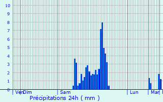 Graphique des précipitations prvues pour Cardesse