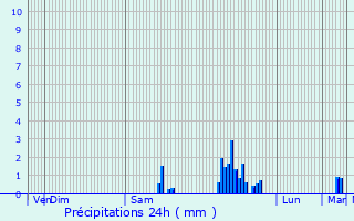 Graphique des précipitations prvues pour Luxeuil-les-Bains