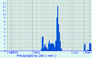 Graphique des précipitations prvues pour Prcilhon