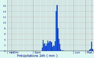 Graphique des précipitations prvues pour Iholdy