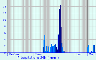 Graphique des précipitations prvues pour Ance