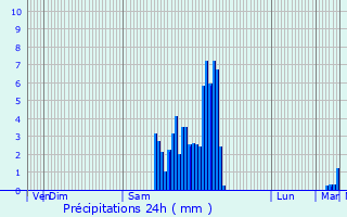 Graphique des précipitations prvues pour Acirits-Camou-Suhast
