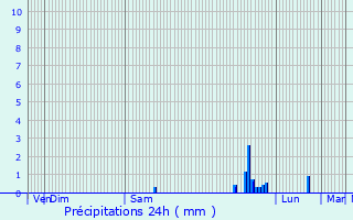 Graphique des précipitations prvues pour Salignac