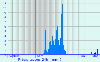 Graphique des précipitations prvues pour Orriule