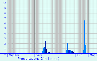Graphique des précipitations prvues pour Selonnet