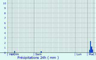 Graphique des précipitations prvues pour Salignac