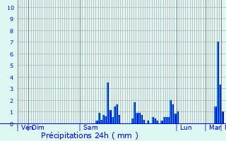 Graphique des précipitations prvues pour Malans