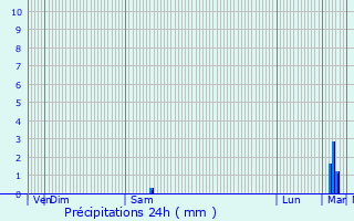 Graphique des précipitations prvues pour Celles-sur-Belle