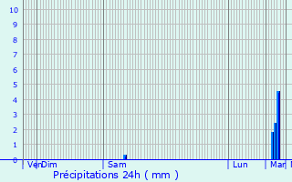 Graphique des précipitations prvues pour Mess