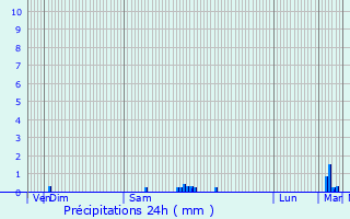 Graphique des précipitations prvues pour Lognan