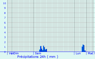 Graphique des précipitations prvues pour Saint-Bonnet-des-Bruyres