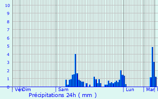 Graphique des précipitations prvues pour Durnes