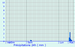 Graphique des précipitations prvues pour Royan