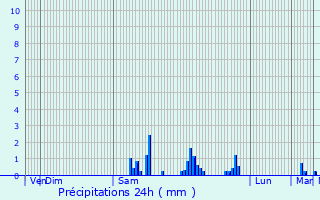 Graphique des précipitations prvues pour Beaune