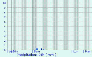 Graphique des précipitations prvues pour Pauligne