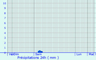 Graphique des précipitations prvues pour Varen