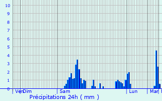 Graphique des précipitations prvues pour Dampjoux