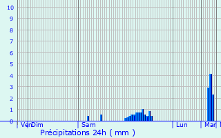Graphique des précipitations prvues pour Ambazac