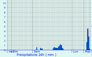 Graphique des précipitations prvues pour Feytiat