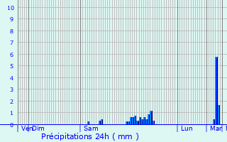 Graphique des précipitations prvues pour Teyjat