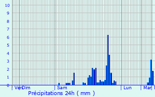 Graphique des précipitations prvues pour Meillard