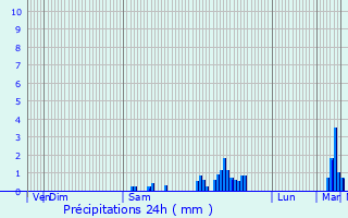 Graphique des précipitations prvues pour Lamaids