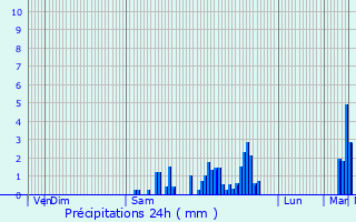 Graphique des précipitations prvues pour Vernusse
