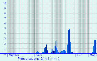 Graphique des précipitations prvues pour Loriges