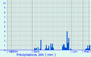 Graphique des précipitations prvues pour Saint-Igny-de-Vers