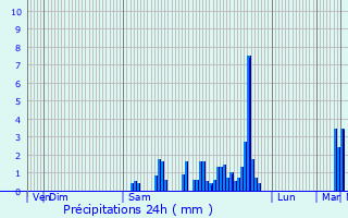 Graphique des précipitations prvues pour Espinasse-Vozelle