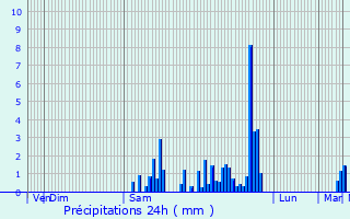 Graphique des précipitations prvues pour Neuilly-en-Donjon