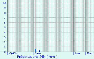 Graphique des précipitations prvues pour Temple-Laguyon