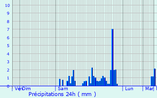 Graphique des précipitations prvues pour Liernolles
