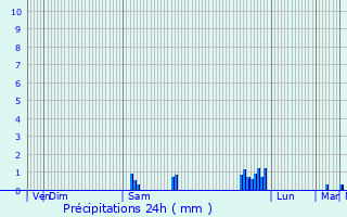 Graphique des précipitations prvues pour Charnay-ls-Mcon