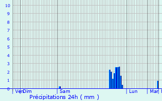 Graphique des précipitations prvues pour Bourg-de-Page