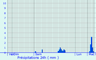 Graphique des précipitations prvues pour Allemans