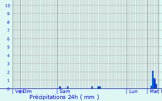 Graphique des précipitations prvues pour Saint-Palais-de-Ngrignac