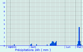 Graphique des précipitations prvues pour Celles